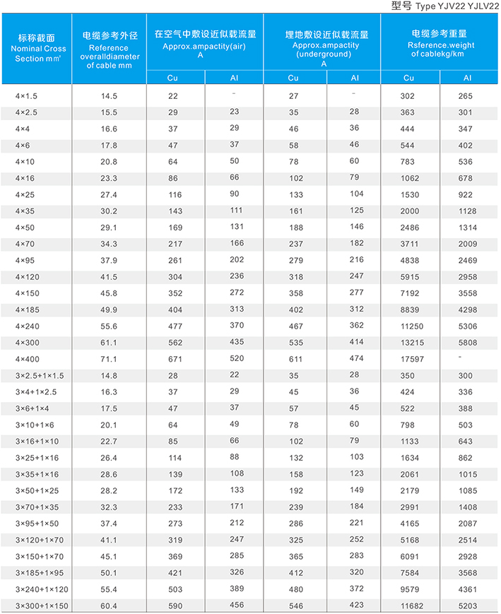 YJV22 Cable